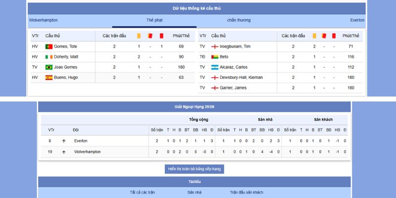 Wolverhampton vs Everton 22:00, 31/8/2025 – Cuộc Chiến Cân Não Được Chiếu Trên LuongSonTV 3 Phong độ gần đây nhất giữa Wolverhampton vs Everton